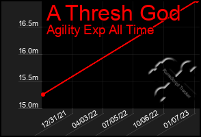 Total Graph of A Thresh God