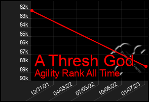 Total Graph of A Thresh God