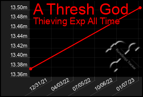 Total Graph of A Thresh God