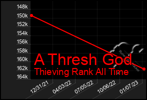 Total Graph of A Thresh God