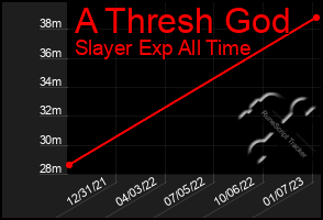 Total Graph of A Thresh God