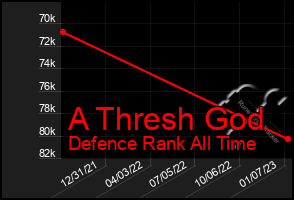 Total Graph of A Thresh God