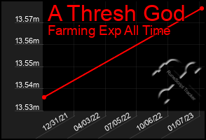 Total Graph of A Thresh God