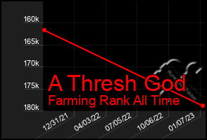 Total Graph of A Thresh God