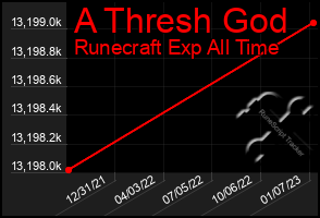 Total Graph of A Thresh God