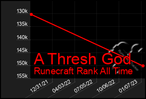 Total Graph of A Thresh God