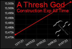 Total Graph of A Thresh God