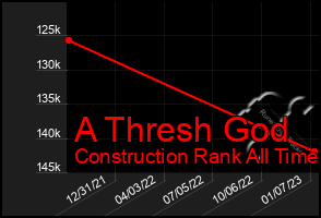 Total Graph of A Thresh God