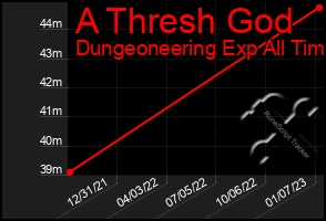 Total Graph of A Thresh God