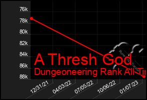 Total Graph of A Thresh God