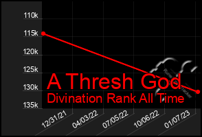 Total Graph of A Thresh God