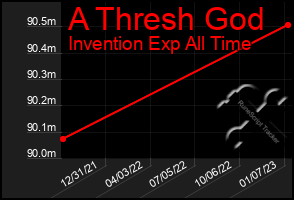 Total Graph of A Thresh God