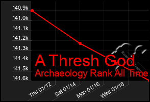 Total Graph of A Thresh God