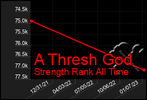 Total Graph of A Thresh God