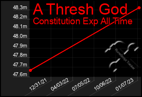 Total Graph of A Thresh God