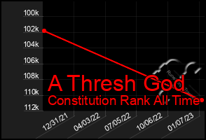 Total Graph of A Thresh God