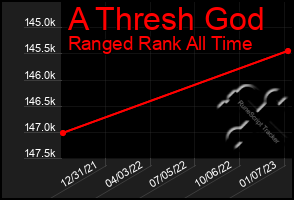 Total Graph of A Thresh God