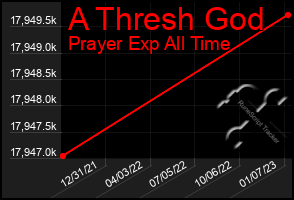 Total Graph of A Thresh God