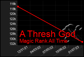 Total Graph of A Thresh God