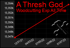 Total Graph of A Thresh God