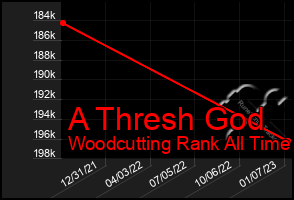 Total Graph of A Thresh God