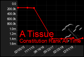 Total Graph of A Tissue