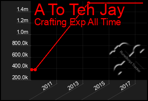 Total Graph of A To Teh Jay