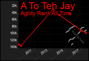 Total Graph of A To Teh Jay