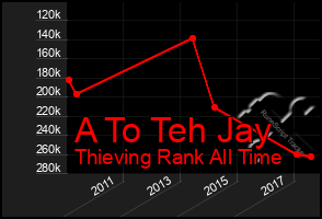 Total Graph of A To Teh Jay