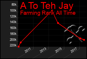 Total Graph of A To Teh Jay