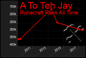 Total Graph of A To Teh Jay