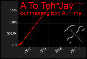 Total Graph of A To Teh Jay