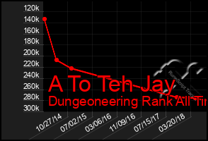 Total Graph of A To Teh Jay