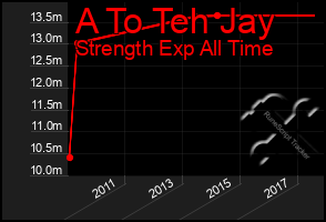 Total Graph of A To Teh Jay