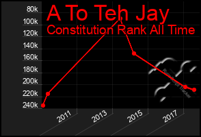 Total Graph of A To Teh Jay