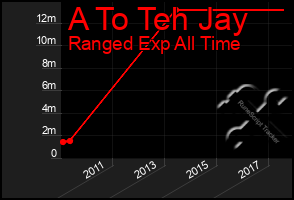 Total Graph of A To Teh Jay