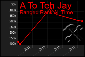 Total Graph of A To Teh Jay