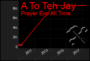 Total Graph of A To Teh Jay