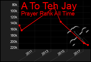 Total Graph of A To Teh Jay