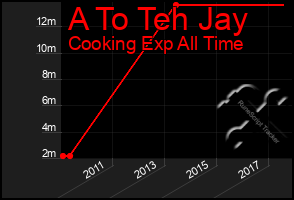 Total Graph of A To Teh Jay