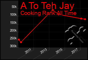 Total Graph of A To Teh Jay