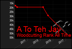 Total Graph of A To Teh Jay