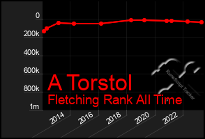 Total Graph of A Torstol