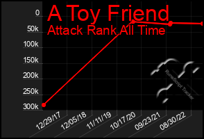 Total Graph of A Toy Friend
