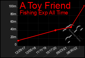 Total Graph of A Toy Friend