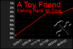 Total Graph of A Toy Friend