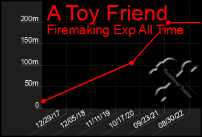 Total Graph of A Toy Friend