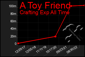 Total Graph of A Toy Friend