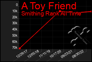 Total Graph of A Toy Friend