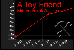 Total Graph of A Toy Friend